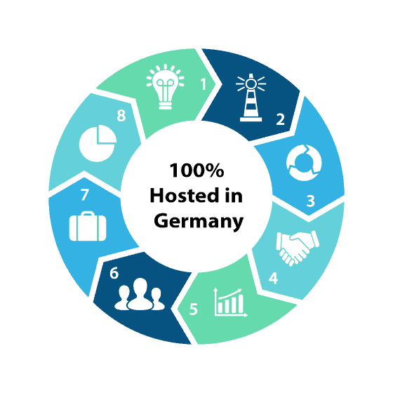 Software 100% Hosted in Germany inklusive Managed WordPress Hosting.
